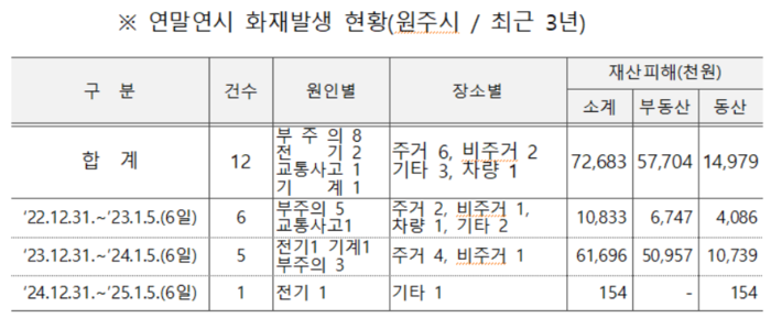 [강원소방]원주, 31일부터 연말연시 특별경계근무 돌입