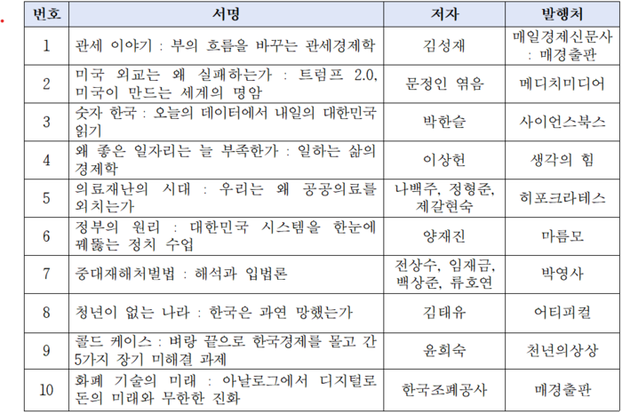 2025 국회도서관이 선정한 올해의 책 목록(서명 가나다순). 자료 | 국회도서관