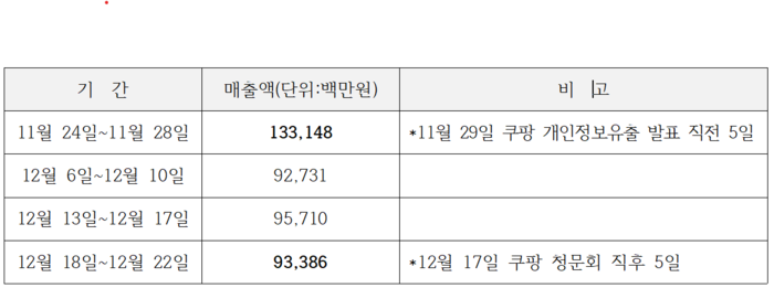 쿠팡 신용카드 매출액 변화 추이. 자료 | 황정아 의원실