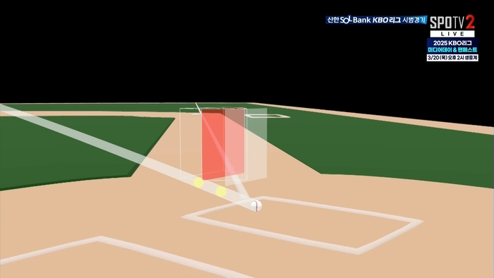 코너 존에 공이 걸쳤다. 스트라이크와 볼 경계에 있는 상황. ABS 판정에 따라 스트라이크가 된 모습. 사진 | 티빙