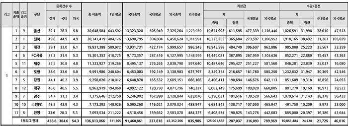 K리그1 연봉 지출 현황. 사진 | 한국프로축구연맹 자료