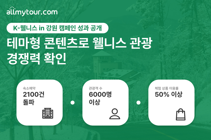 “잠만 자는 여행은 끝”…강원도 찾은 6000명, 절반은 ‘웰니스’ 즐겼다