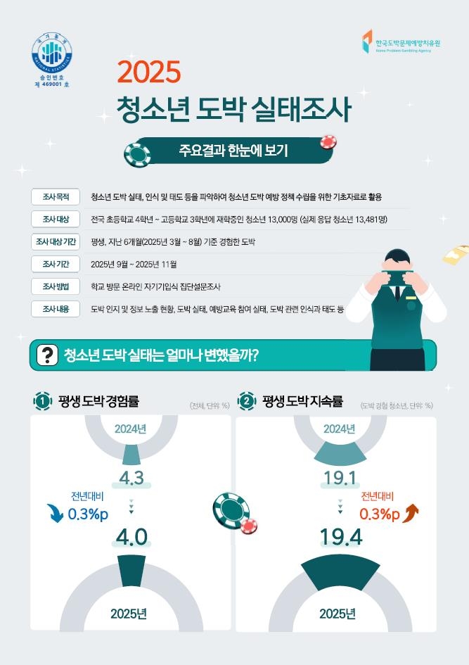 청소년 도박, 겉으론 줄었지만 속은 더 심각해졌다