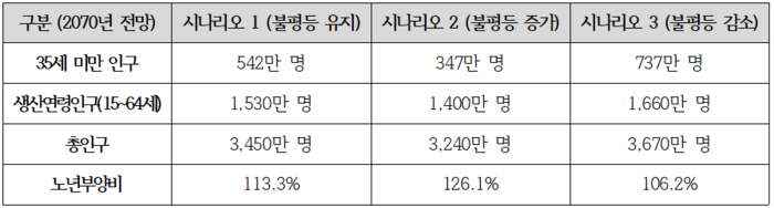 소득 불평등도 변화 시나리오별 2070년 인구 전망. 자료 | 김영환 의원실