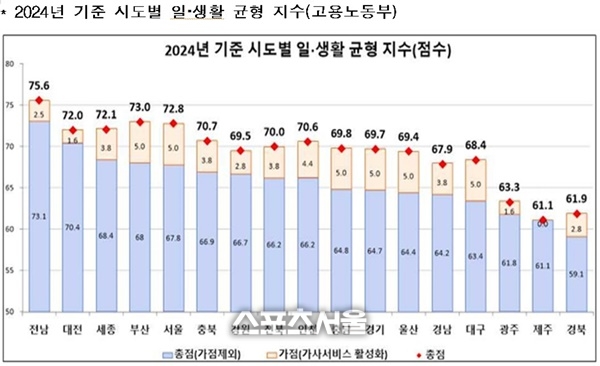 전남도, 2024 일-생활 균형지수 전국 1위