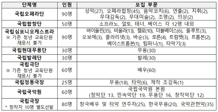 단체별 공모 인원 및 모집 부문. 사진 | 문화체육관광부