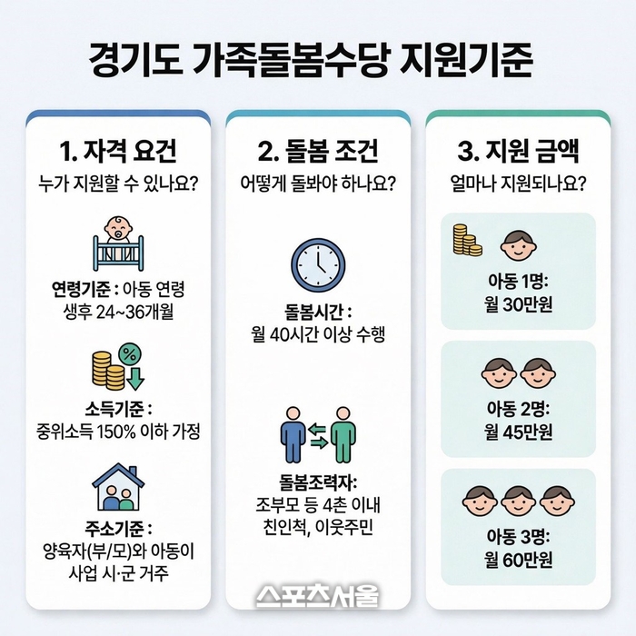 경기도, 가족돌봄수당 14→26개 시군 확대