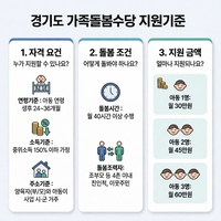 경기도, 가족돌봄수당 14→26개 시군 확대