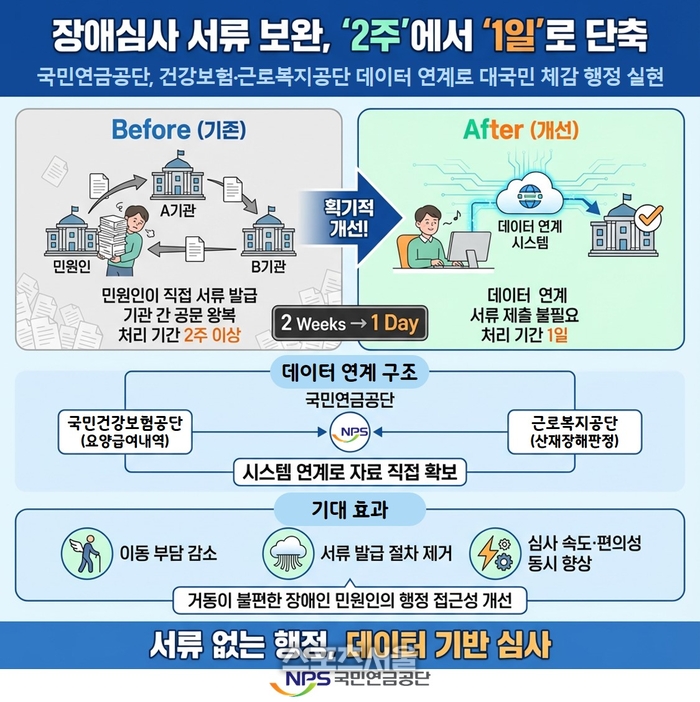 국민연금공단, 장애정도심사  민원인보완 서류 제출 대폭 줄여...데이터 연계 시스템 구축