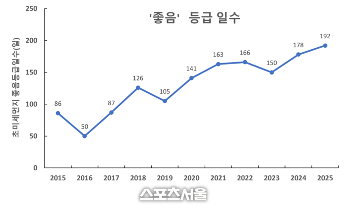 경기도, 2025년 초미세먼지 ‘좋음’ 일수 192일...측정 이래 최고