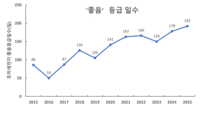 경기도, 2025년 초미세먼지 ‘좋음’ 일수 192일...측정 이래 최고