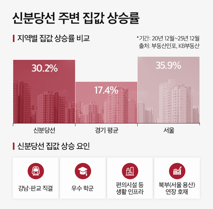 신분당선 경기도 아파트값 5년 새 30% 이상↑…‘수지자이 에디시온’ 관심