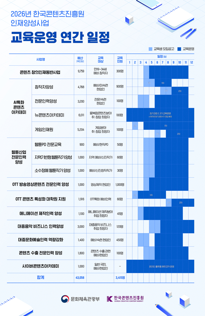 ‘2026년 K-콘텐츠 인재양성사업’ 교육 운영 일정. 사진 | 문화체육관광부