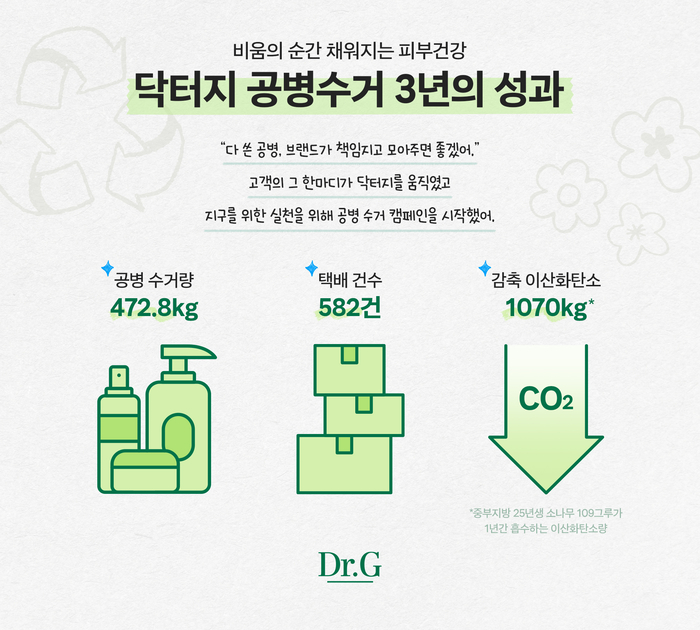‘소나무 109그루 효과’ 닥터지, 공병 수거로 CO₂ 1,070kg 감축