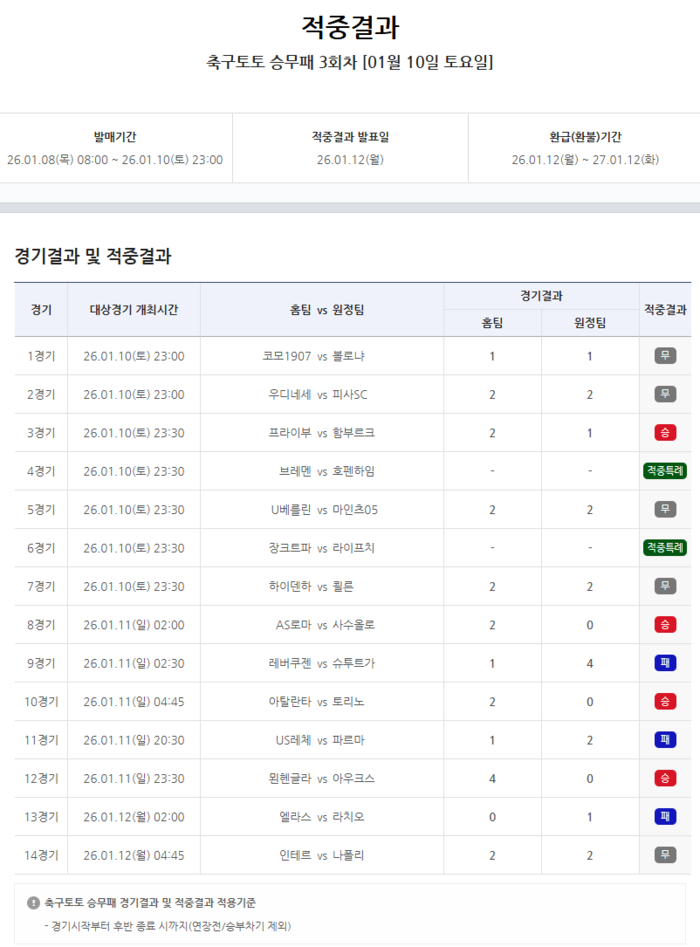 세리에A·분데스리가서 무승부 발생…축구토토 승무패 3회차 적중결과 발표