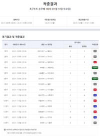 세리에A·분데스리가서 무승부 발생…축구토토 승무패 3회차 적중결과 발표