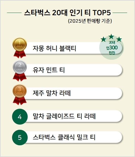 스타벅스의 지난해 20대 티 음료 판매량이 전년 대비 약 20% 증가한 것으로 나타났다. 사진 | 스타벅스