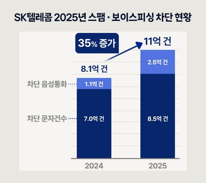 인포그래픽 SKT 2025년 스팸·보이스피싱 차단 현황. 사진 | SK텔레콤