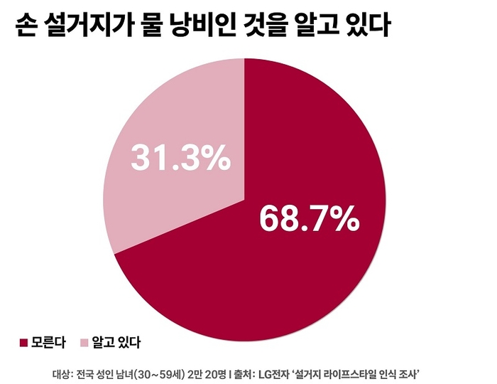 식기세척기, 필수 가전이 된 이유