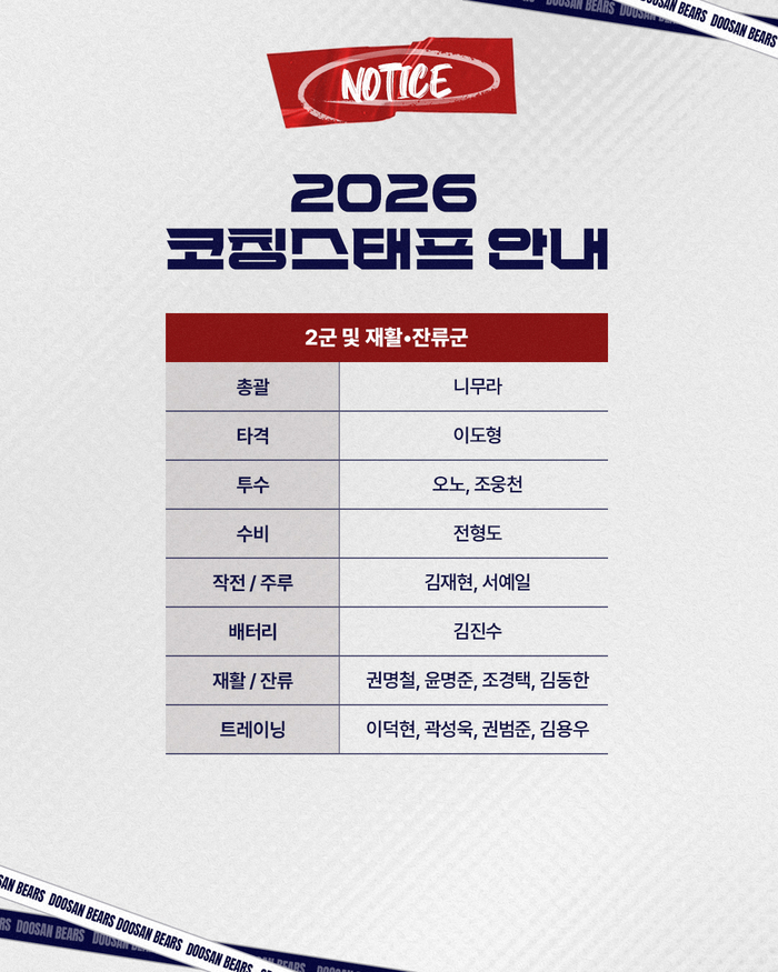 두산이 14일 2026시즌 코치진 보직을 확정했다. 사진 | 두산 베어스