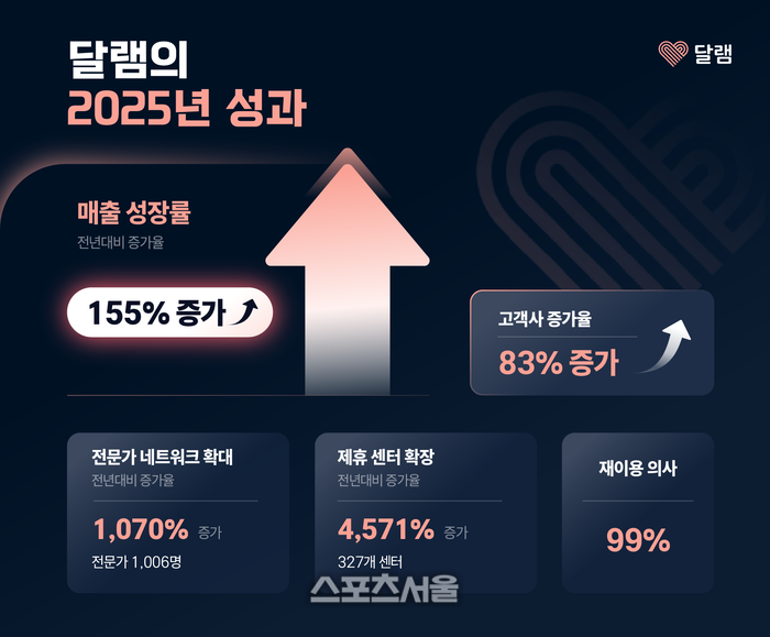 달램의 2025년 매출은 전년 대비 155% 증가했고, 신규 고객사 수는 83% 늘었으며, 서비스 제공은 4,396회로 집계됐다. 