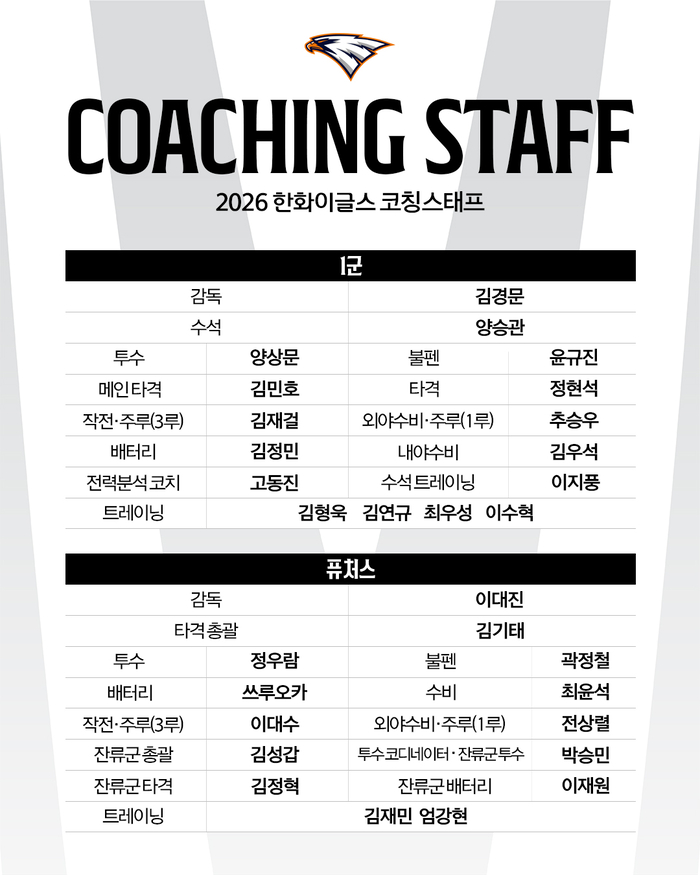 [공식] 김기태 전 KIA 감독 합류…한화, 2026 코치진 보직 확정