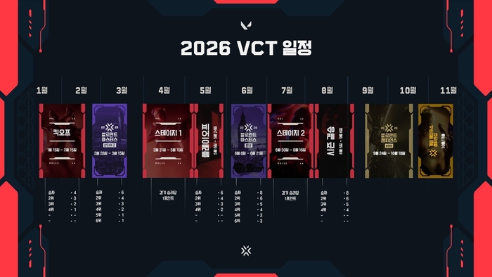 2026 발로란트 챔피언스 투어(VCT) 퍼시픽이 킥오프를 시작으로 대장정에 돌입한다. 사진 | 라이엇 게임즈