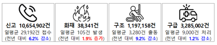 김승룡 소방청장 직무대행 “데이터 기반 정교하고 과학적인 재난 대응 체계, 국민 안전 지킨다”