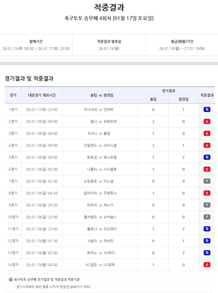 EPL·세리에A서 무승부 발생…축구토토 승무패 4회차 적중결과 발표