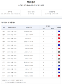 EPL·세리에A서 무승부 발생…축구토토 승무패 4회차 적중결과 발표