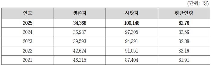 최근 5년 간 이산가족 통계 현황. 자료 | 통일부