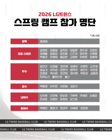 ‘2연패 도전’ LG, 미국 애리조나서 스프링캠프 실시…‘1라운더’ 신인 양우진은 제외