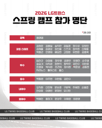 ‘2연패 도전’ LG, 미국 애리조나서 스프링캠프 실시…‘1라운더’ 신인 양우진은 제외