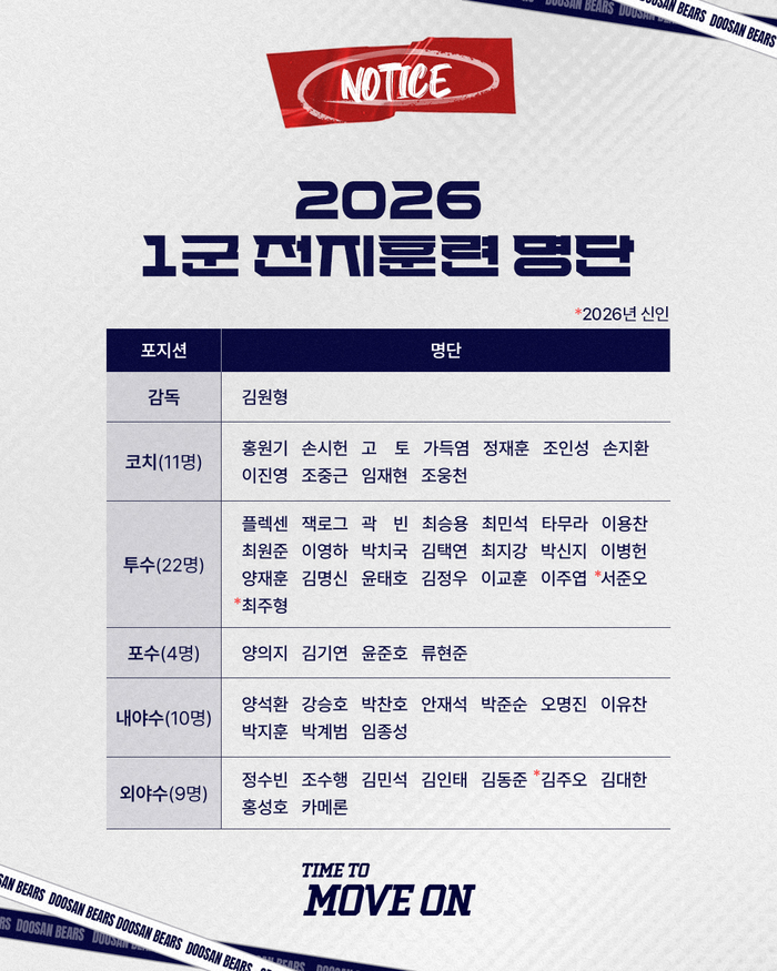 ‘타임 투 무브 온’ 두산, 시드니로 스프링캠프 떠난다