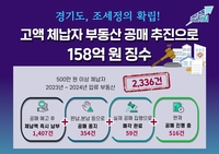 경기도, 지난해 고액 체납자 부동산 공매 158억 원 징수
