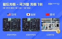 엔하이픈·코르티스, 1월 3주 국가별 차트 1위…글로벌 영향력 증명