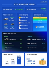 “1000만원대 2022년식 세단 인기”…작년 중고차 시장 들여다보니