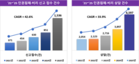 스포츠윤리센터, 2025년 신고 1536건 ‘전년대비 80.5% 증가’…새해 체육계 인권침해·비리 ‘원스톱 보호체계’ 강화 선언