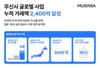 무신사, 글로벌 수출 2400억 돌파...K-패션 해외 영토 어디까지