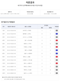 ‘무승부 7경기 속 1등 9건’…축구토토 승무패 8회차 적중결과 발표