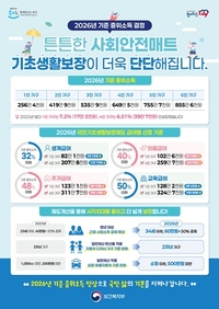 전남도, 기초생활보장 확대해 저소득층 복지 지원 강화