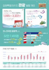 [강원관광재단]2025년 약 ‘1억 5,460만 명’ 강원 방문!