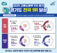 경기도, 고용부 사회적가치지표(SVI) 평가 전국 1위