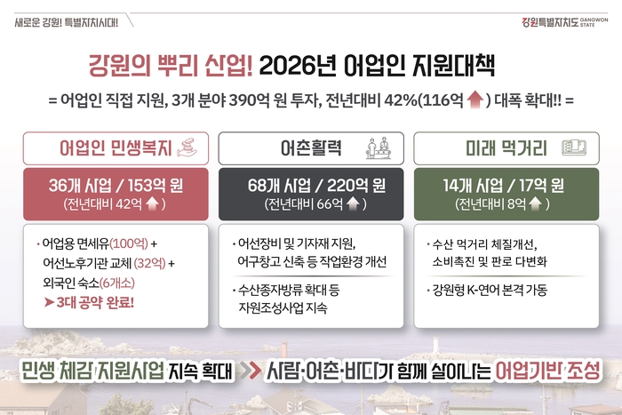 김진태 지사 "3중고 겪는 어촌에 지원 3종 세트 사업 중점 추진할 것" - 뉴스 썸네일 이미지