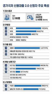 경기도 ‘극저신용대출 2.0’ 신청자 74% 용도는 ‘생활비’