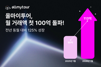 올마이투어, 월 거래액 100억 시대 열었다...전년比 125% 성장