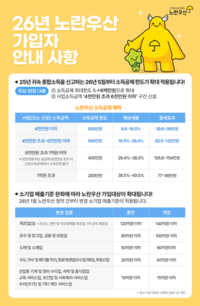 강진군, ‘노란우산 가입장려금’연 최대 36만원 지원