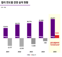컬리, 창사 이래 첫 연간 흑자 달성...‘131억 영업익’ 흑자 전환 성공