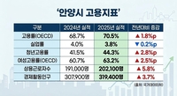 안양시, 고용률↑·실업률↓... 고용 지표 ‘확’ 개선