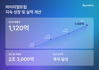 마이리얼트립, 2025년 매출 1120억 돌파...당기순이익 흑자 전환 성공